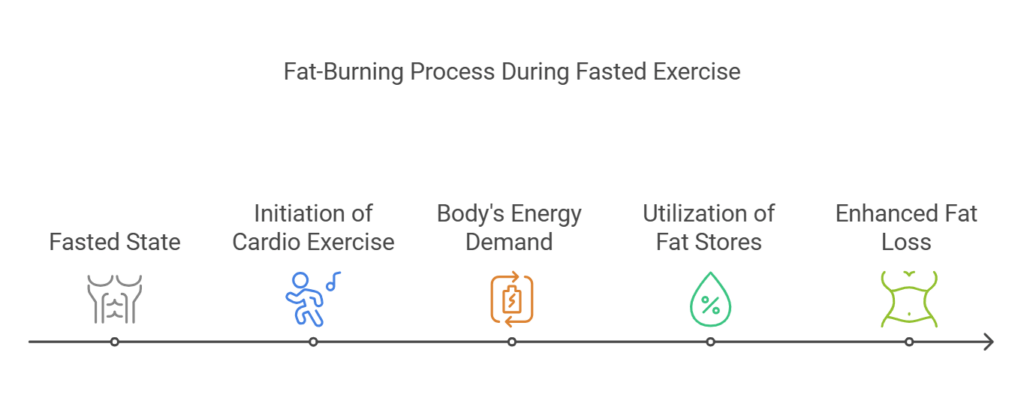 Enhances Fat Burning with Fasted Training