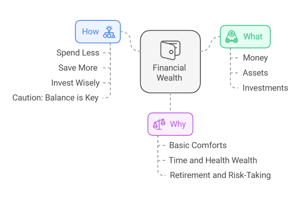 financial wealth